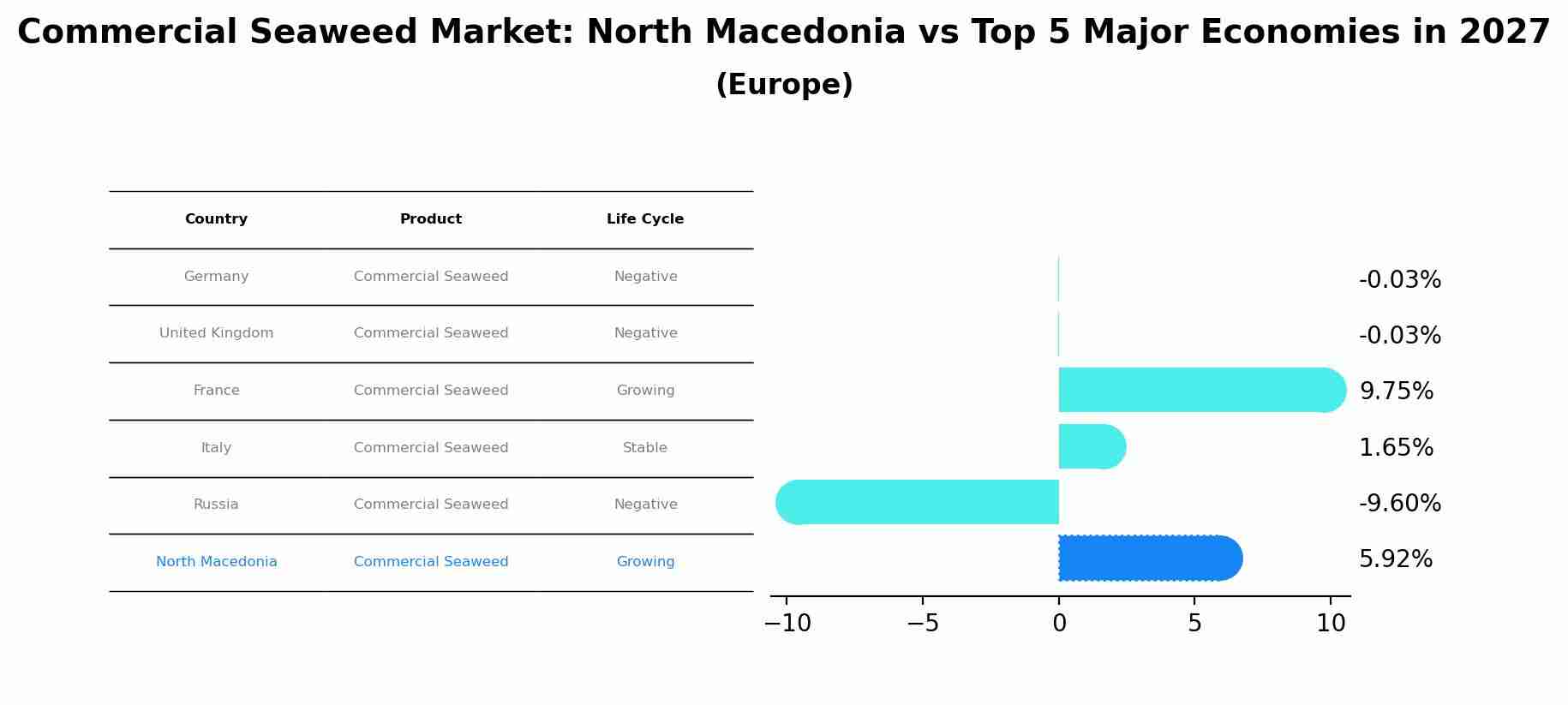 Commercial Seaweed Market: North Macedonia vs Top 5 Major Economies in 2027 (Europe)